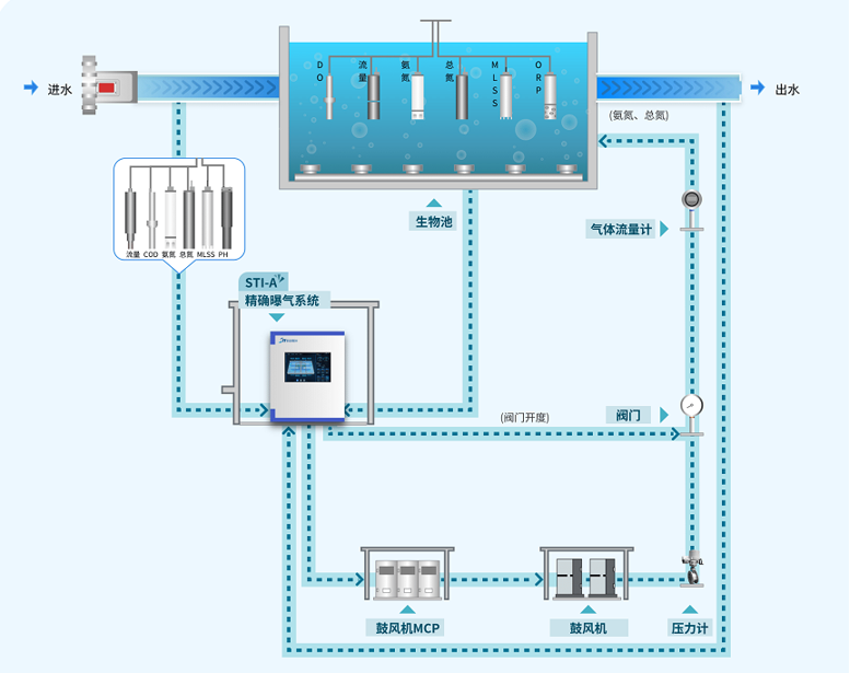 圖注:精準(zhǔn)曝氣系統(tǒng)工藝原理.png 圖注:精準(zhǔn)曝氣系統(tǒng)工藝原理.png